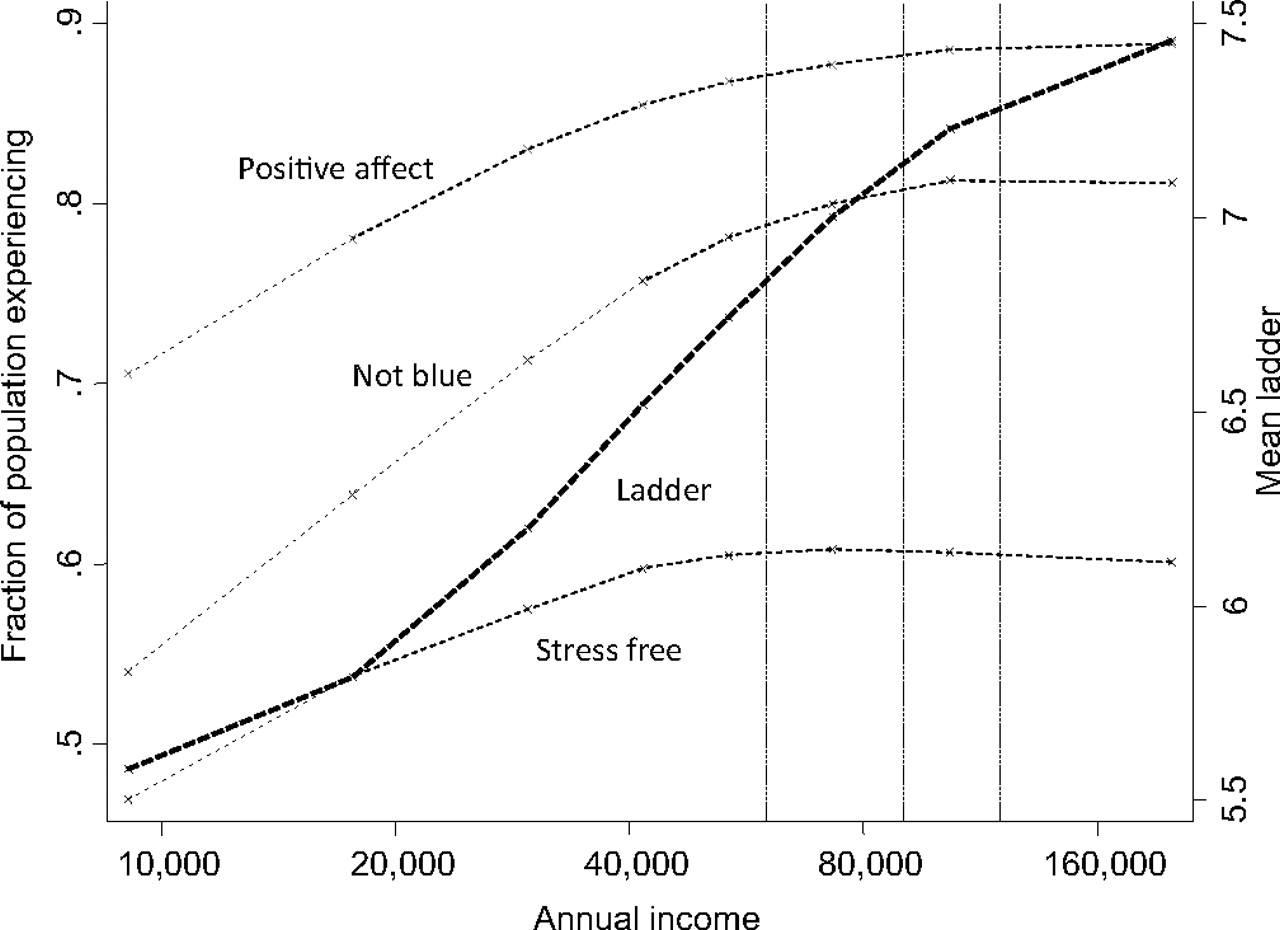 The relationship between income and happiness (Kahneman and Deaton, 2010)
