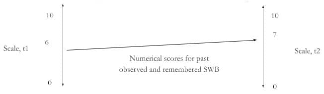 The Comparability Of Subjective Scales - Happier Lives Institute