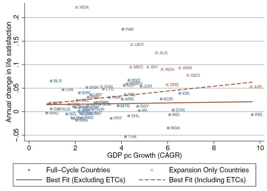 Growth rates of life satisfaction and GDP per capita with and without expansion only countries. WVS/EVS Data. 1981-2019 (Easterlin and O'Connor, 2022)