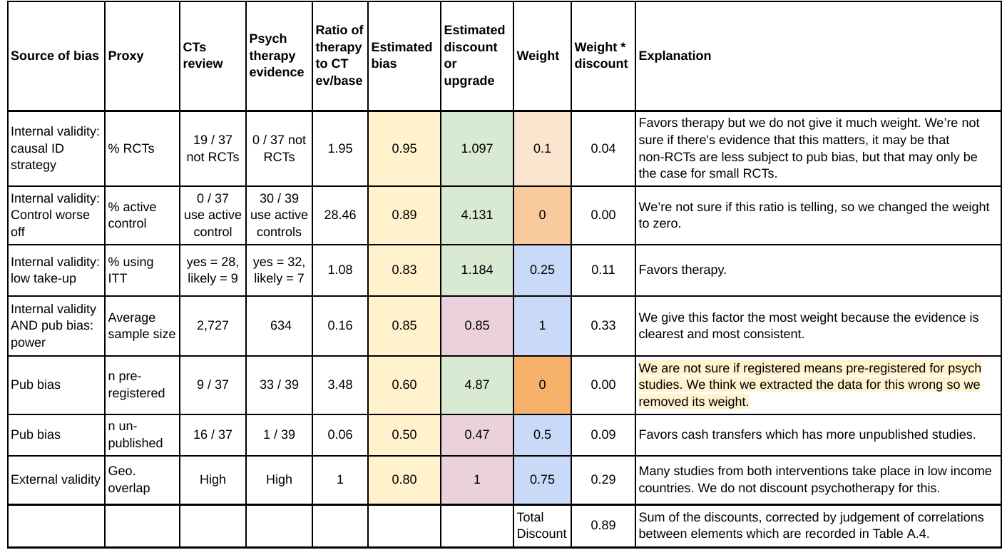 Table A.3: Estimation of relative bias based off signifiers of bias