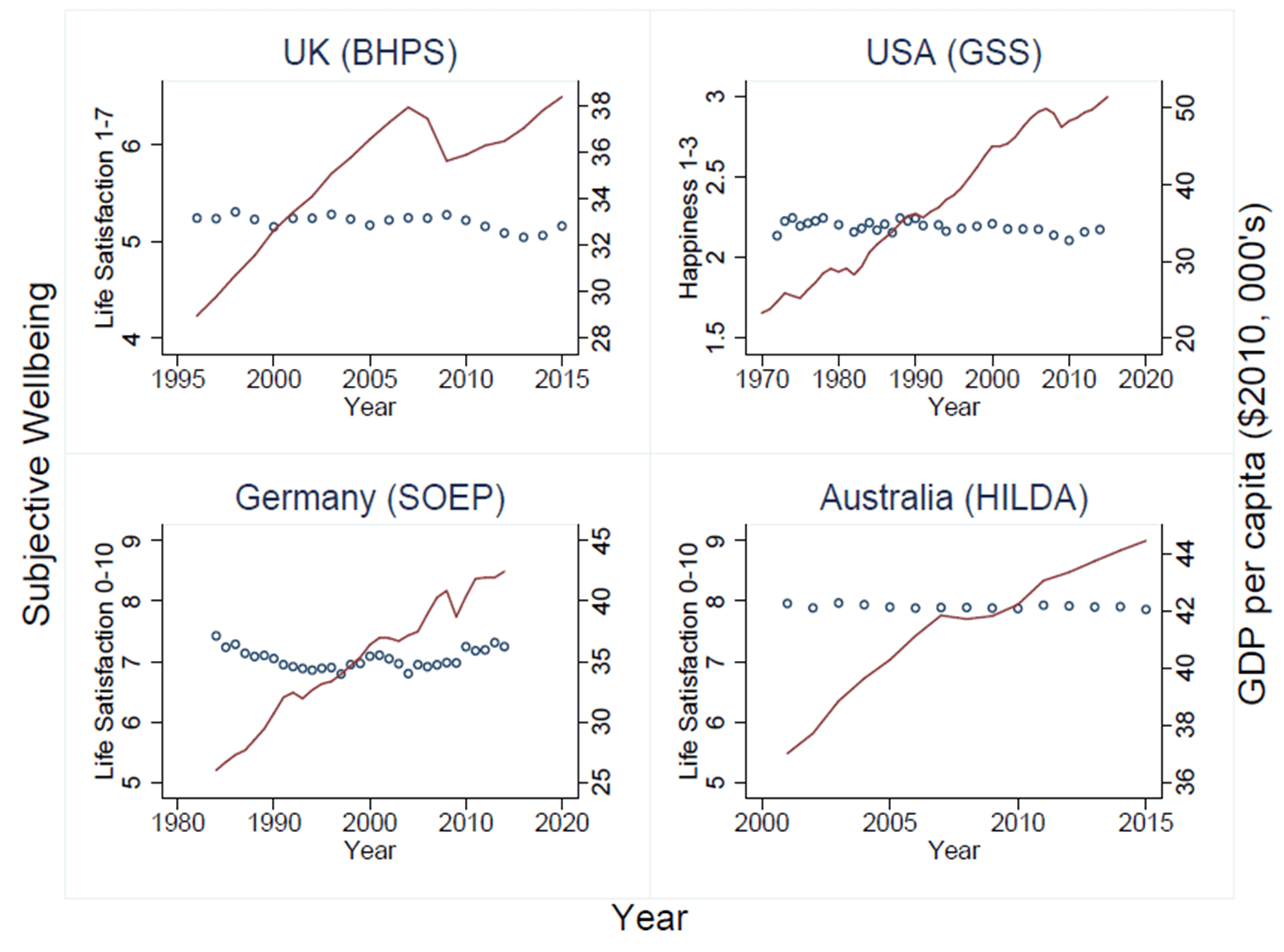 The relationship between GDP per capita and subjective wellbeing (Clark et al., 2019)