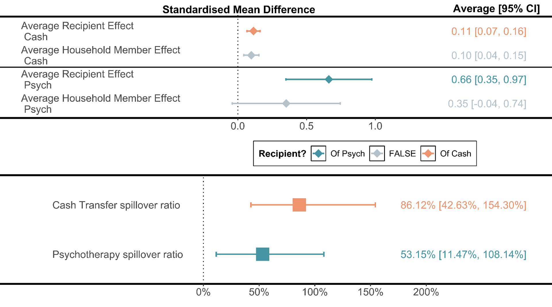 Figure 4: Summary of household effects meta-analysis and the spillover ratio