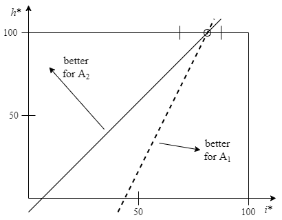 Figure 9: Indifference lines in an ‘Edgeworth box’