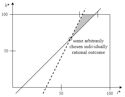 Figure 8: Indifference lines in an ‘Edgeworth box’
