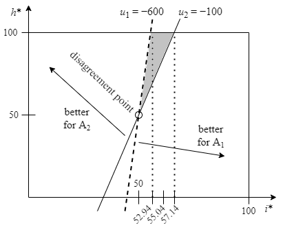 Figure 10: Utility functions in an ‘Edgeworth box’