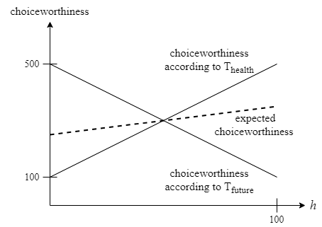 Figure 2: Choiceworthiness as a function of h