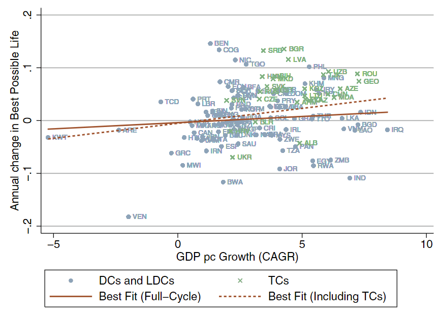 Growth rates of best possible life and GDP per capita with and without transition countries. Gallup Data. 2005-2019. (Easterlin and O'Connor, 2022)