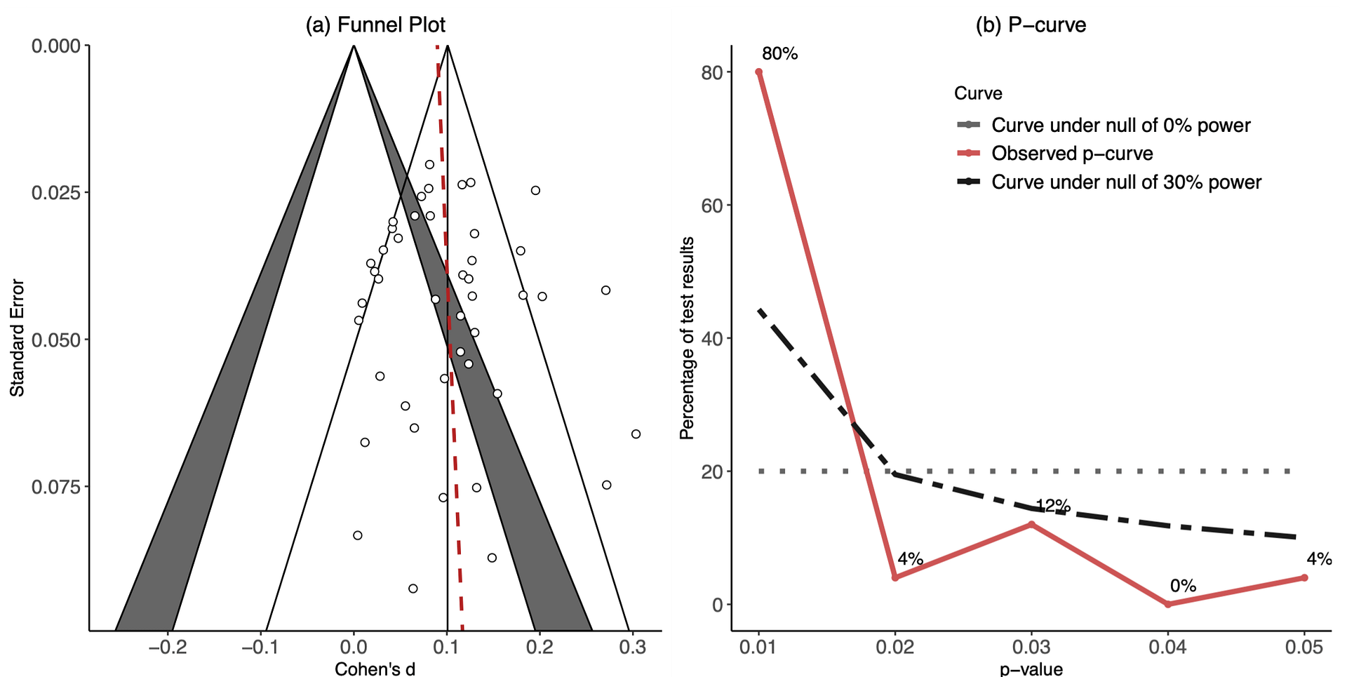 Funnel plot and P-curve for evidence of potential bias