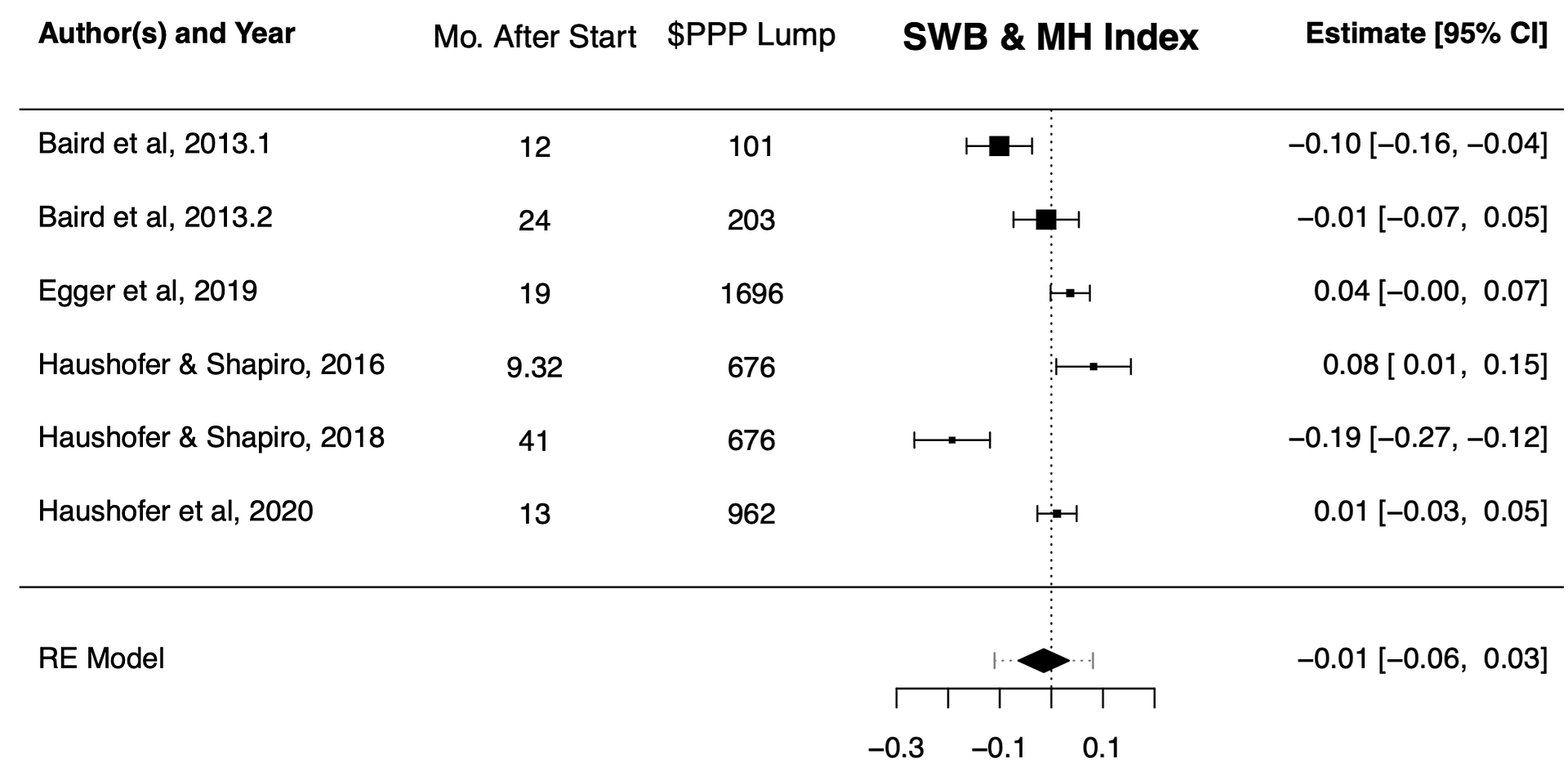 Forest plot of spillover effects