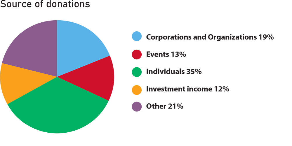 Source of Donations